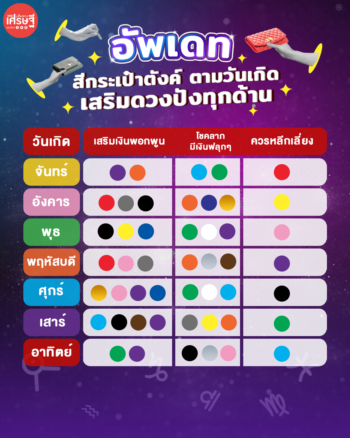 สีกระเป๋าสตางค์ตามวันเกิดเมษายน 2567 เสริมดวงด้านการสื่อสาร เจรจา