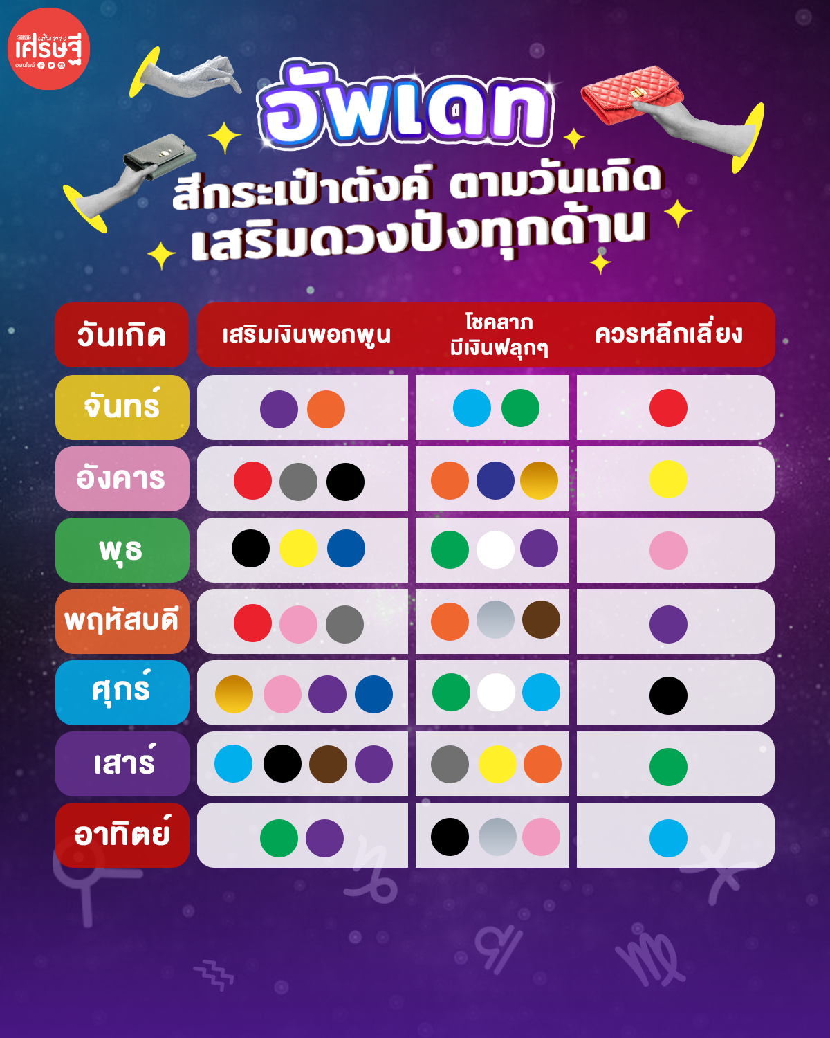 สีกระเป๋าสตางค์ตามวันเกิด 2568 เสริมดวงด้านความสำเร็จ